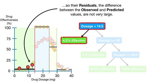 Image result for Statquest Gradient Boosting