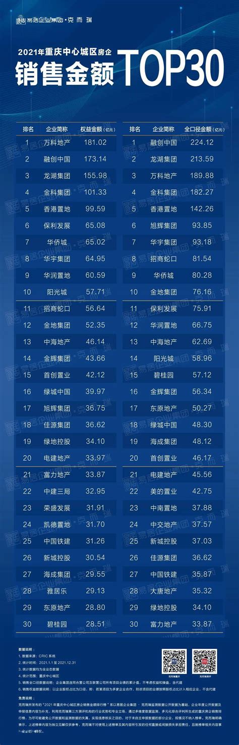 2021年重庆中心城区房企销售排行榜_房地产_业绩_市场