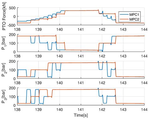 Model Predictive Control of a Wave Energy Converter with Discrete Fluid ...