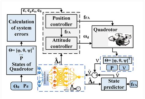Feature Augmentation-Based Adaptive Neural Network Control for Quadrotors