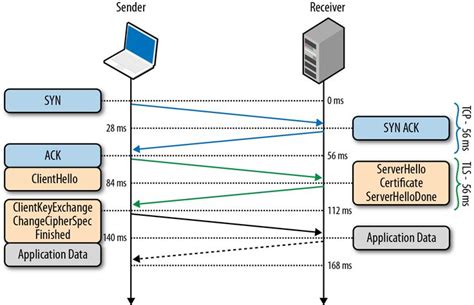 Image result for SSL/TLS Key Exchange