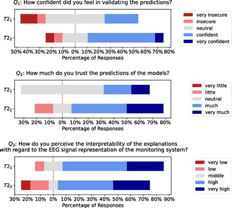 Likert Scale Data Analysis 的图像结果