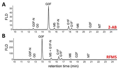 Quantitative N-Glycan Profiling of Therapeutic Monoclonal Antibodies ...