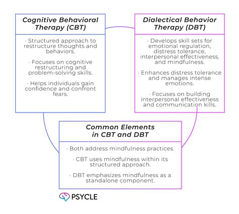 CBT vs. DBT: What's The Difference? | Psycle Health