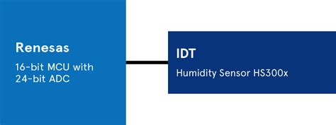 Winning Combinations - HVAC Humidity Sensor