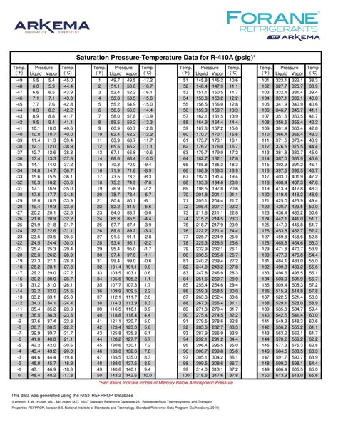 Free Printable R410A Pressure Temperature Chart [PDF]