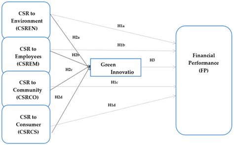 The Corporate Social Responsibility and Its Impact on Financial ...