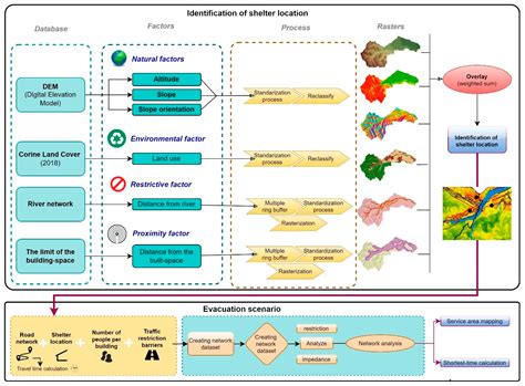 A GIS-Based Model for Flood Shelter Locations and Pedestrian Evacuation ...