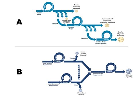 Image result for Iterative Product Development