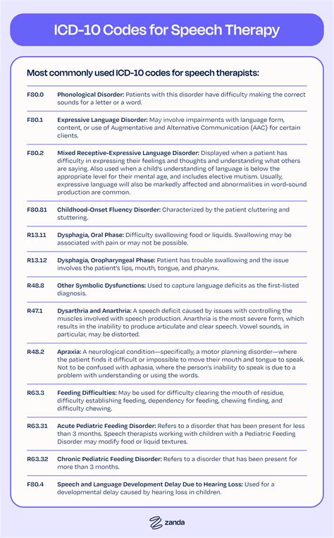Billing Codes for Speech Therapy - Billing Cheat Sheet 2025
