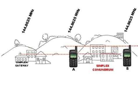 Using 2 Meter Repeaters 的图像结果