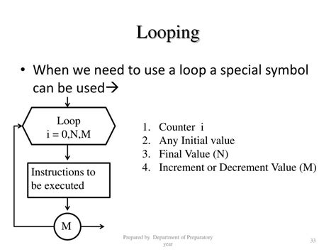 Image result for Simple Algorithm Using Loop