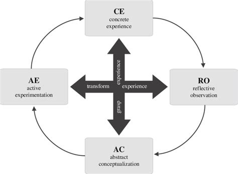 Image result for Learning Cycle Phases