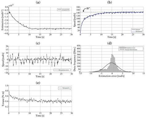 DC Motor Drive Powered by Solar Photovoltaic Energy: An FPGA-Based ...