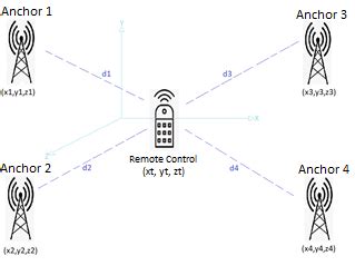 Image result for Net Shape of Remote Control