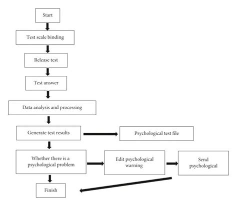 Psychological Experiments Flowchart 的图像结果