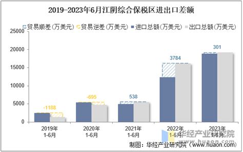 2023年6月江阴综合保税区进出口总额及进出口差额统计分析_华经情报网_华经产业研究院