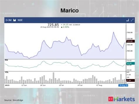 ITC, L&T, Dabur India among 6 stocks showing RSI Trending Up on August ...
