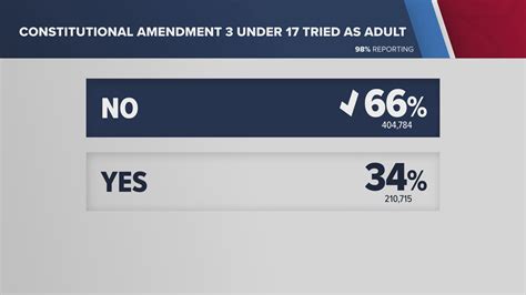 Louisiana voters reject all four amendments championed by Governor Jeff ...