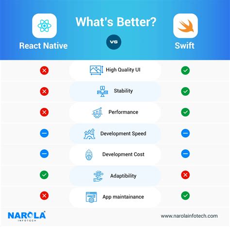 Image result for Swift vs React Native Code