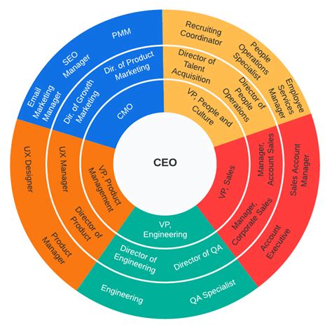Image result for Circular Org Chart