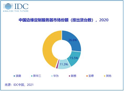 IDC：2019-2024年，中国边缘计算服务器市场年复合增长率将达到22.0%_通信世界网