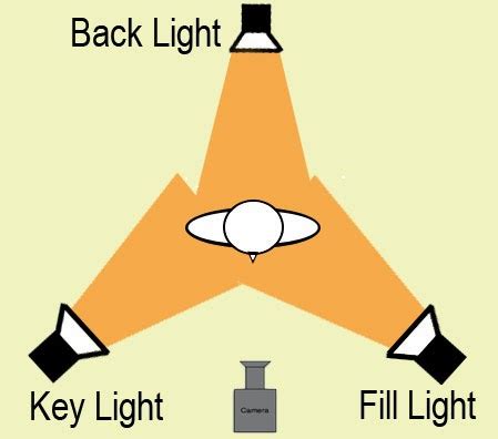 Image result for Standard Three-Point Lighting