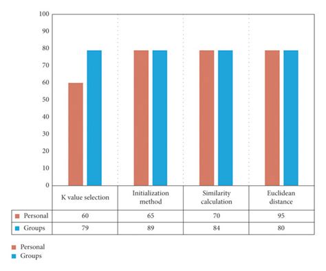 Group Learning vs Self-Learning 的图像结果