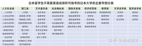 2023新版·私立篇丨不需要英语成绩的日本大学 - 知乎