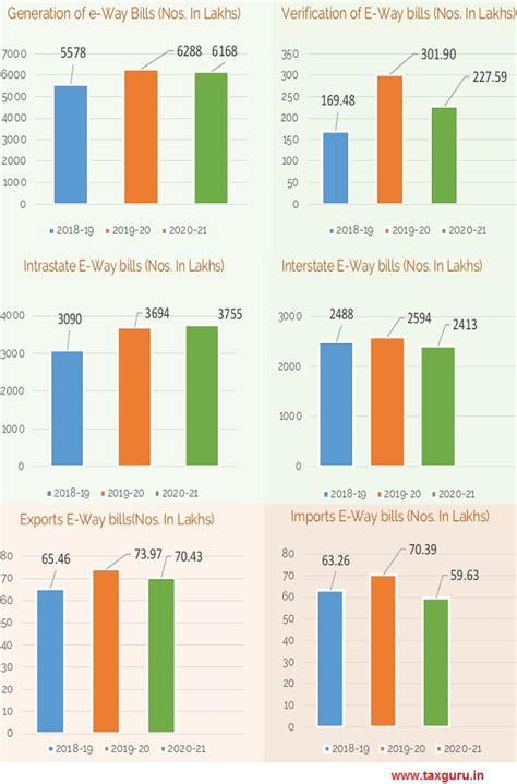 E-way Bill – A Journey of Three Years