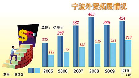 宁波外贸跻身全国十强 生意做到221个国家和地区-新闻中心-中国宁波网