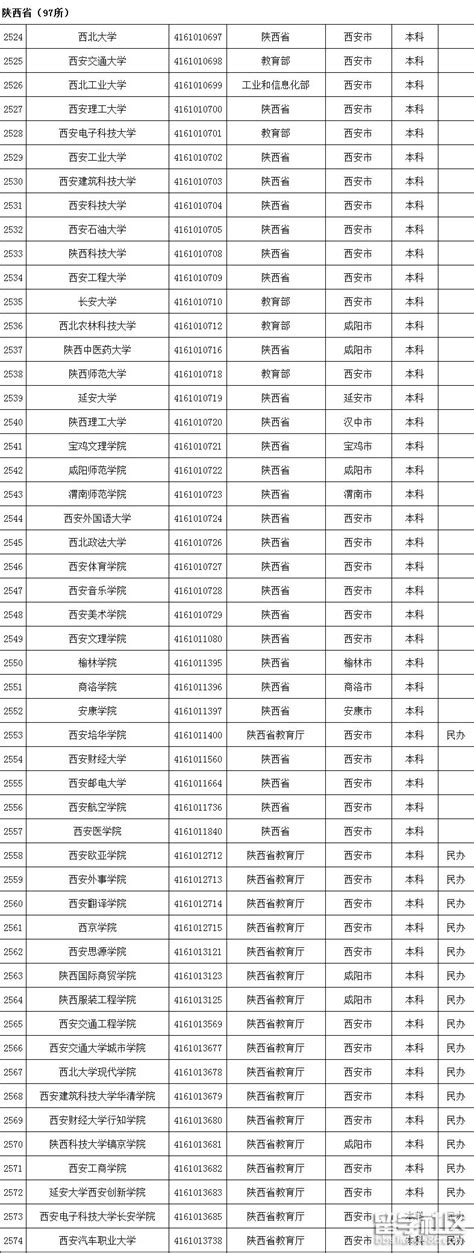 2021年陕西高校名单(97所)