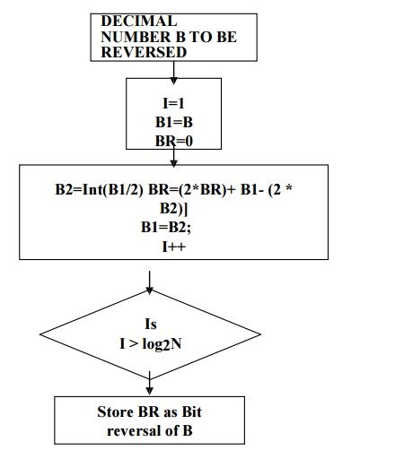 Image result for Python Bit Reversal Permutation