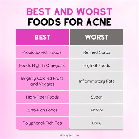 Protein Diet Acne at Douglas Nunez blog