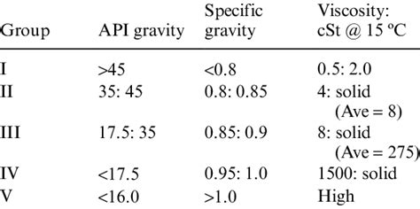 Image result for API Gravity Conversion Chart