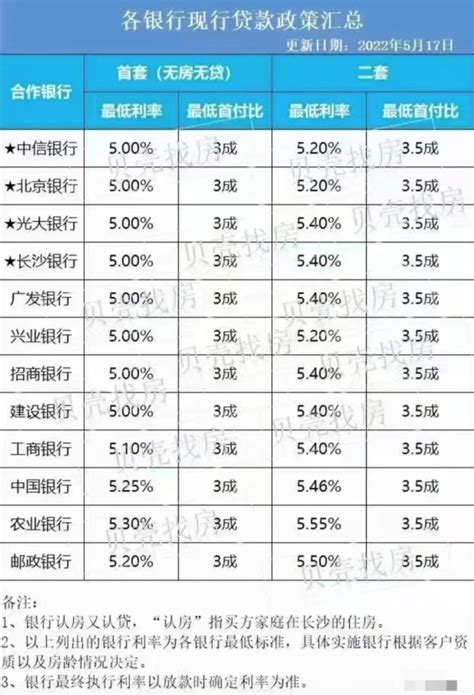 突发降息！首套房4.1%，湖南省直公积金组合贷利率下调！ - 知乎