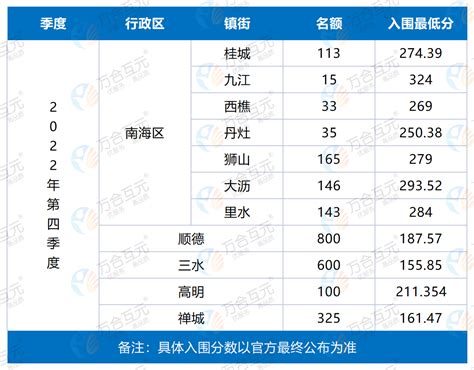 【分析】2022年佛山积分入户多少分入围？各区积分入围分数预测 - 知乎