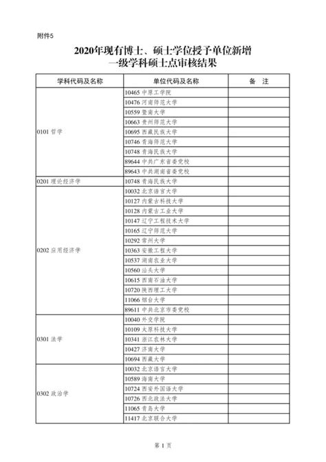2017年新增博士、硕士学位授予单位及其授权点公布，看看有哪些江苏高校