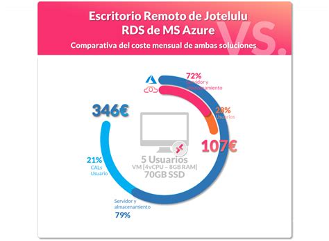 Escritorio Remoto, 70% más económico que RDS de MS Azure.