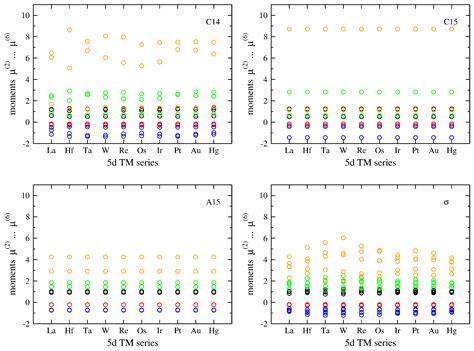 Crystal-Structure Analysis with Moments of the Density-of-States ...