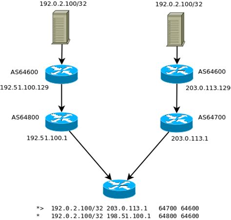 Image result for Subnet Router Anycast