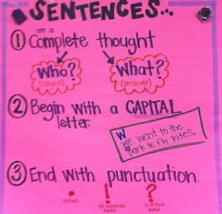 Image result for Interrogative Sentence Anchor Chart
