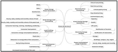 Green Energy AI Taxonomy | Encyclopedia MDPI