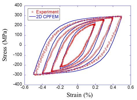 Prediction of Cyclic Stress–Strain Property of Steels by Crystal ...