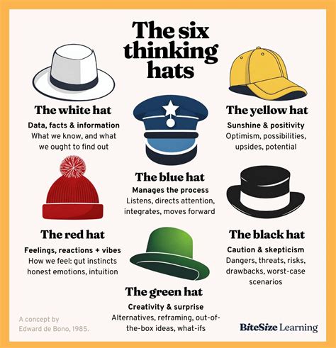 How to use the Six Thinking Hats technique — BiteSize Learning | Six ...
