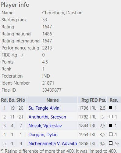 Darshan Choudhury wins City of Dublin Major Rating 2025 - ChessBase India