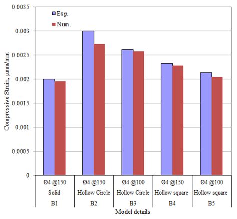 Structural Efficiency of Non-Prismatic Hollow Reinforced Concrete Beams ...