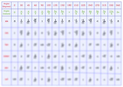 Image result for Trigonometry Tables Printable