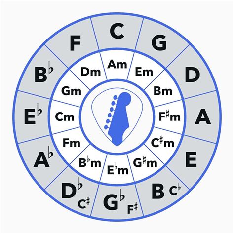 How To Play Circle of Fifths Chord Progressions - STG🎸