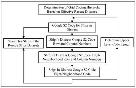 Storage and Management of Ship Position Based on Geographic Grid Coding ...